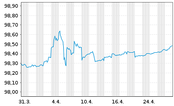 Chart United States of America DL-Notes 2019(26) - 1 Month