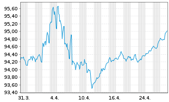 Chart United States of America DL-Notes 2019(29) - 1 Monat