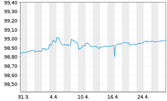 Chart United States of America DL-Notes 2015(25) - 1 Month