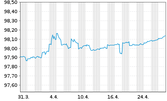 Chart United States of America DL-Notes 2016(26) - 1 Month