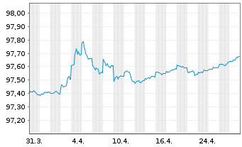 Chart United States of America DL-Notes 2016(26) - 1 Month