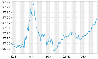 Chart United States of America DL-Notes 2017(27) - 1 Month