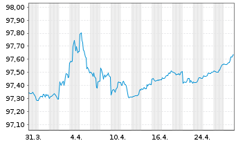 Chart United States of America DL-Notes 2019(26) - 1 Month