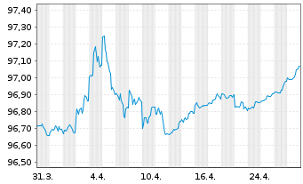 Chart United States of America DL-Notes 2019(26) - 1 mois