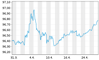 Chart United States of America DL-Notes 2019(26) - 1 Month