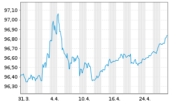 Chart United States of America DL-Notes 2019(26) - 1 Month