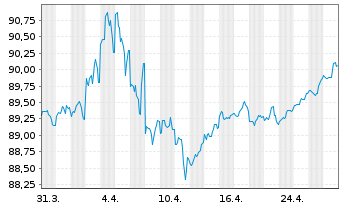 Chart United States of America DL-Notes 2020(30) - 1 mois