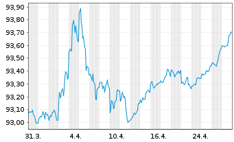 Chart United States of America DL-Notes 2020(27) - 1 Monat