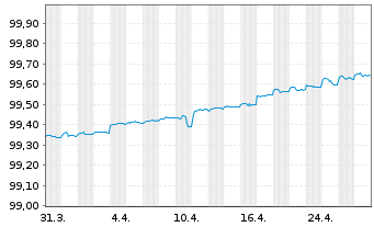 Chart United States of America DL-Notes 2020(25) - 1 Month