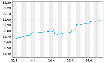 Chart United States of America DL-Notes 2020(25) - 1 Month