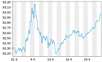 Chart United States of America DL-Notes 2020(27) - 1 mois