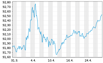 Chart United States of America DL-Notes 2020(27) - 1 Month