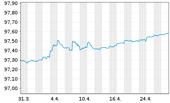 Chart United States of America DL-Notes 2020(25) - 1 Month