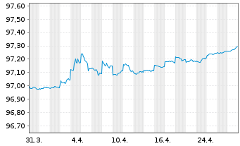 Chart United States of America DL-Notes 2021(26) - 1 mois