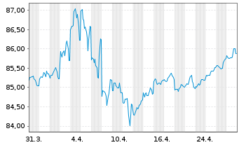 Chart United States of America DL-Nts.2021(31)Ser.B-2031 - 1 mois