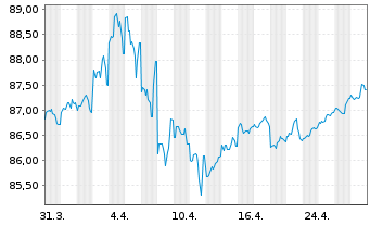 Chart United States of America DL-Nts. 2022(32)S. B-2032 - 1 Monat