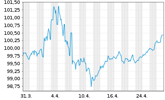 Chart United States of America DL-Notes 2023(29) - 1 Month