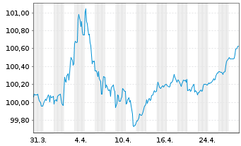 Chart United States of America DL-Notes 2023(27) - 1 Month