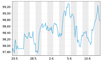 Chart United States of America DL-Notes 2025(35) - 1 Month