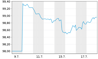 Chart United States of America DL-Notes 2025(32) - 1 Monat