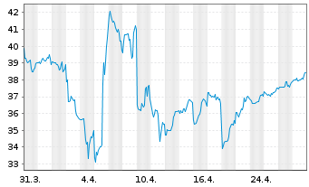 Chart United States Steel Corp. - 1 mois