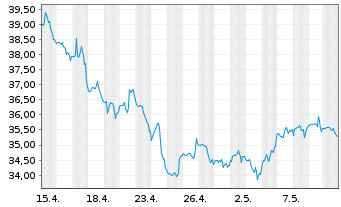 Chart United States Steel Corp. - 1 Month