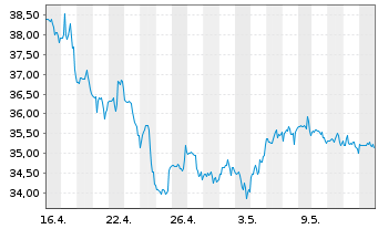 Chart United States Steel Corp. - 1 Monat