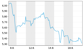 Chart Uniti Group Inc. - 1 Month