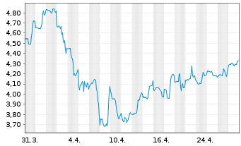 Chart Uniti Group Inc. - 1 Month