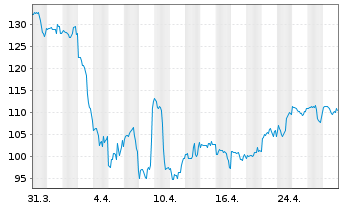 Chart Universal Display Corp. - 1 Month