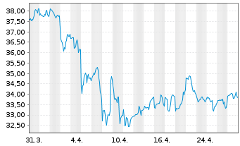 Chart Univ. Health Realty Inc. Trust - 1 Monat