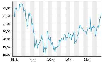 Chart Universal Insurance Hldgs Inc. - 1 Month