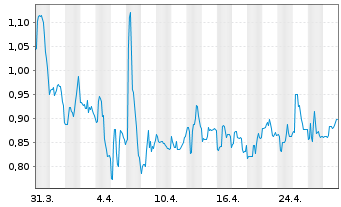 Chart Unity Biotechnology Inc. - 1 mois