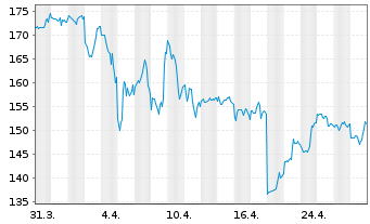 Chart Universal Health Services Inc. - 1 Month