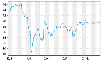 Chart Unum Group - 1 Month