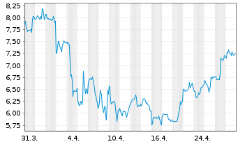 Chart UP Fintech Holding Ltd. - 1 mois