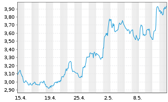 Chart UP Fintech Holding Ltd. - 1 mois