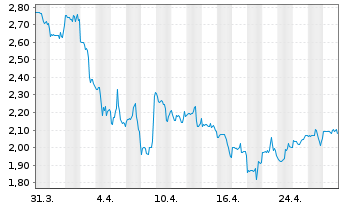 Chart Upland Software Inc. - 1 mois