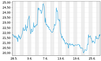 Chart Upstart Holdings Inc. - 1 Month
