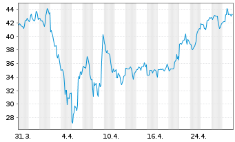 Chart Upstart Holdings Inc. - 1 Month