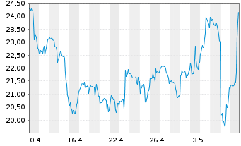 Chart Upstart Holdings Inc. - 1 Month