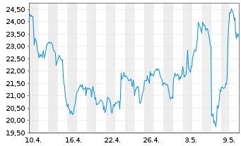 Chart Upstart Holdings Inc. - 1 Monat