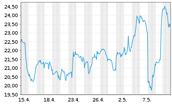 Chart Upstart Holdings Inc. - 1 mois