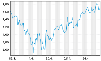 Chart Uranium Energy Corp. - 1 Month