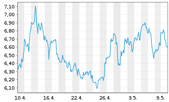 Chart Uranium Energy Corp. - 1 Monat
