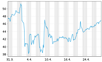 Chart Urban Outfitters Inc. - 1 mois