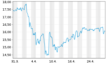 Chart Urban Edge Properties - 1 Monat