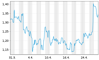 Chart Urban One Inc. - 1 mois