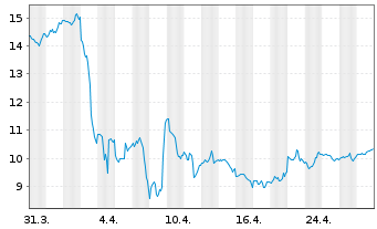 Chart V.F. Corp. - 1 Month