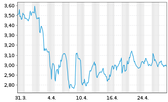 Chart Vaalco Energy Inc. - 1 mois